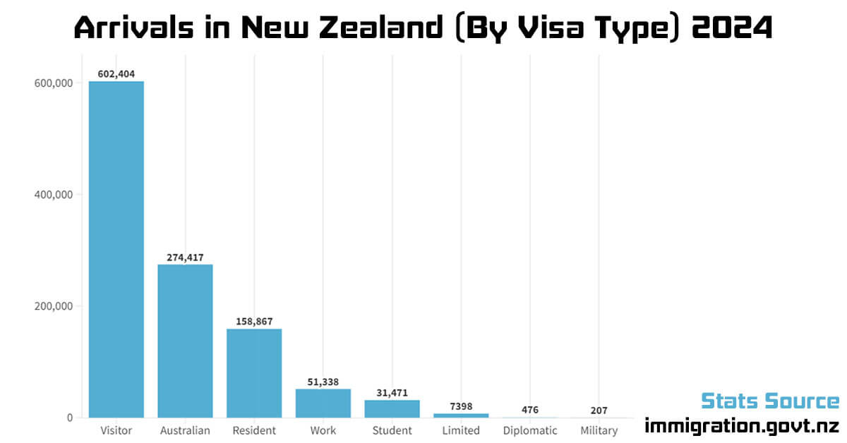 Arrivals in New Zealand (By Visa Type) 2024